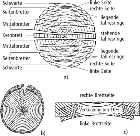 Holzschwund nach Gatterschnitt